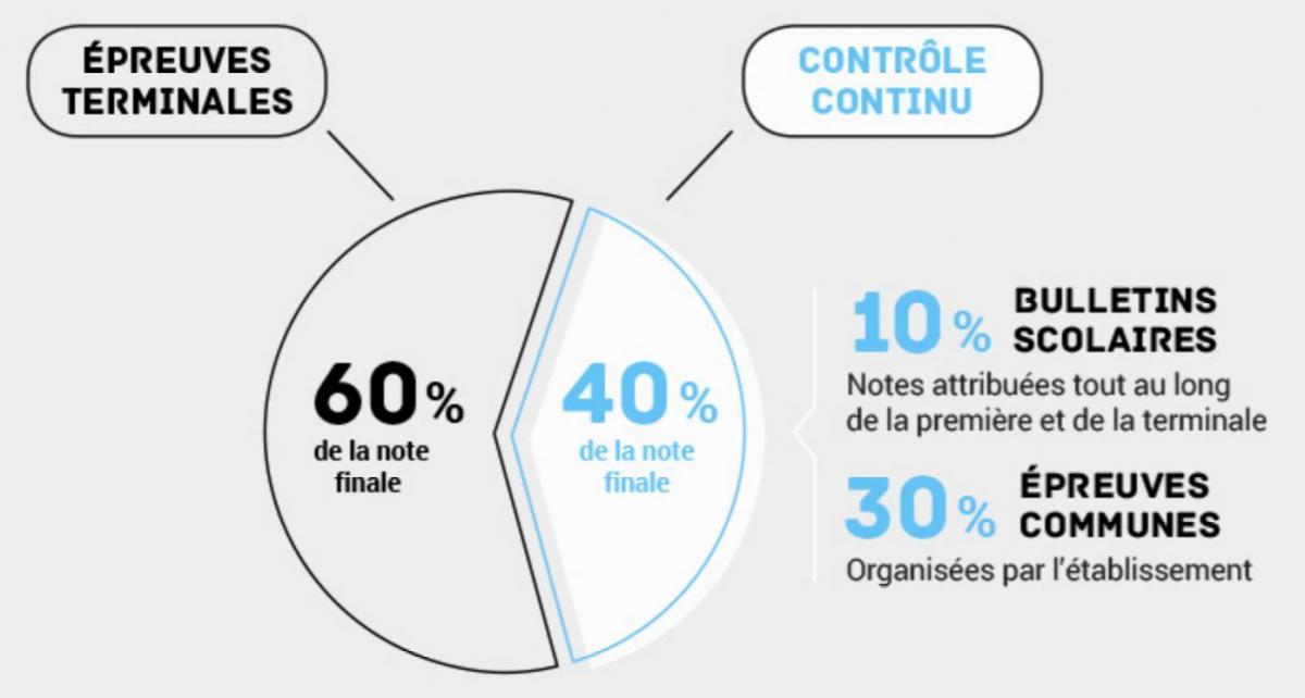 BAC 2021 NOUVEAU BAC MODALITES