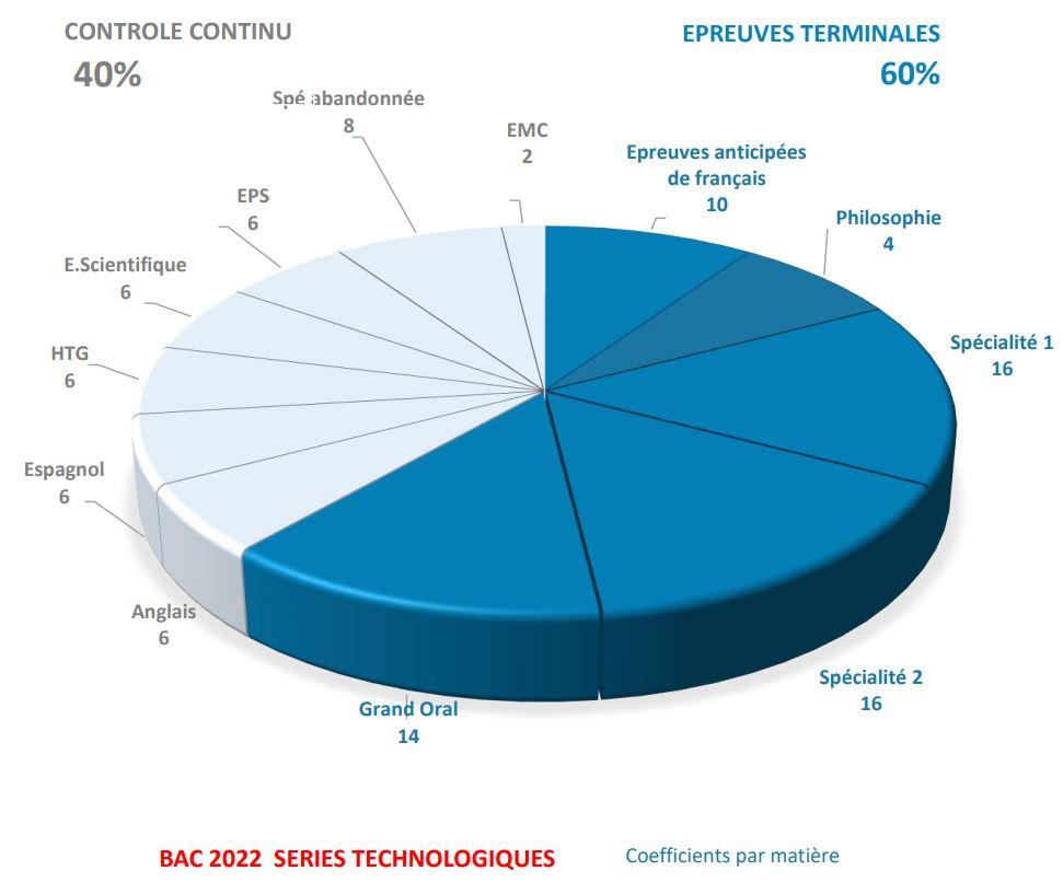 Bac séries technologiques