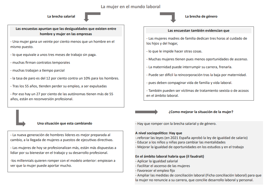 Carte mentale mujer en el trabajo