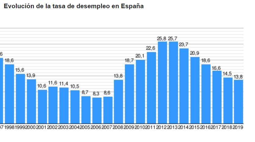 Ine tasa de desempleo en porcentaje